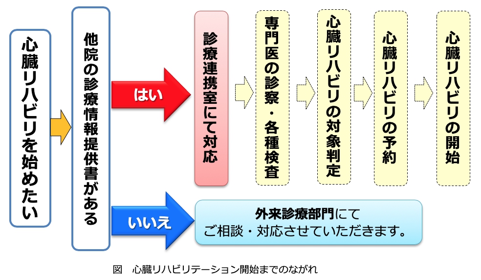 心臓リハビリテーションをご希望の方