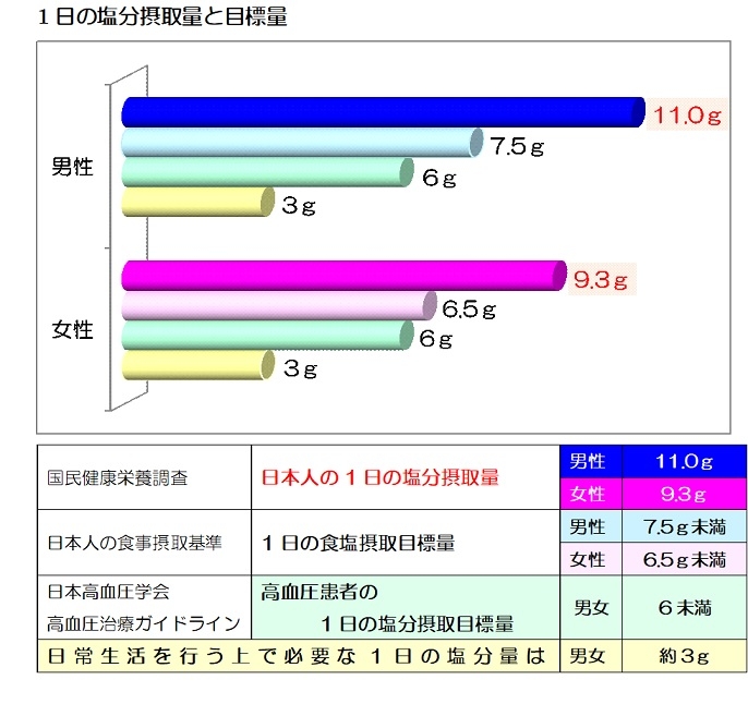 減塩の必要性について